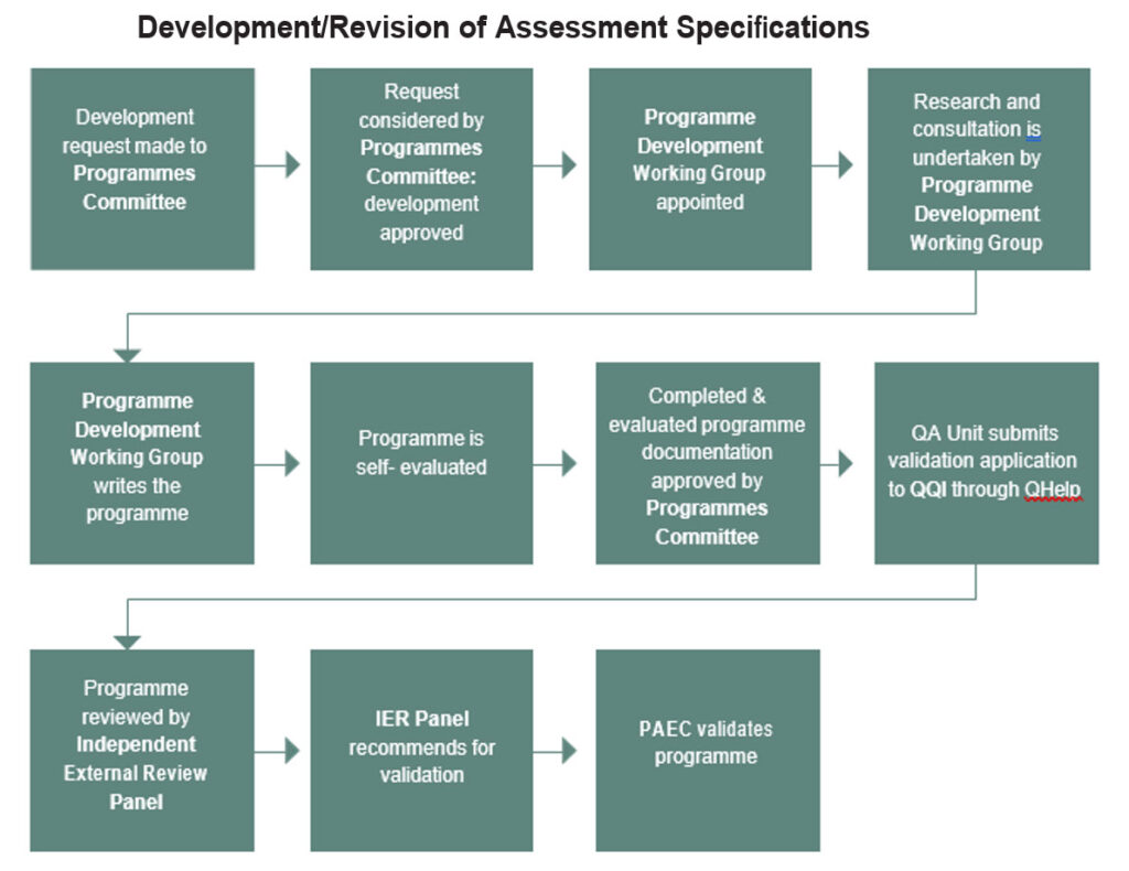 Development of Assessment